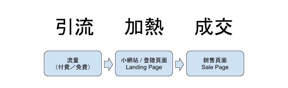 ClickBank Flow (1) ClickBank 賺錢攻略 – 從零開始新手教學 | 聯盟行銷 | Affiliate Marketing, ClickBank, 新手, 聯盟行銷